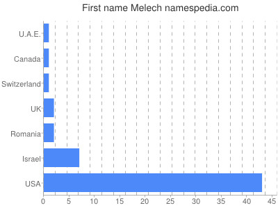 Given name Melech