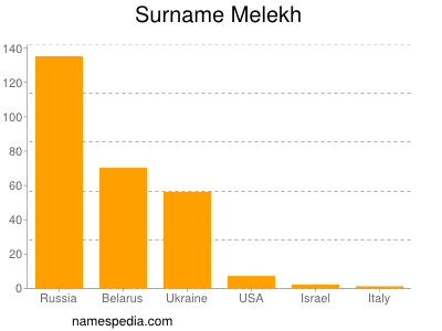 Surname Melekh