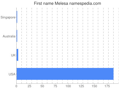 Given name Melesa