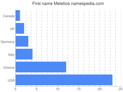 Given name Meletios