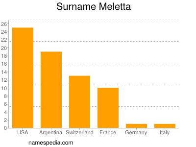 Surname Meletta