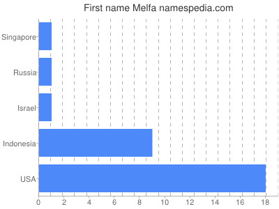Given name Melfa