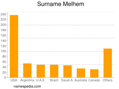 Surname Melhem