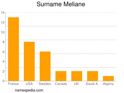 Surname Meliane