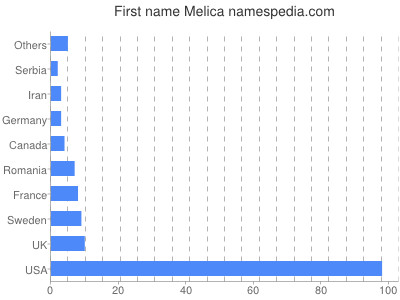 Given name Melica