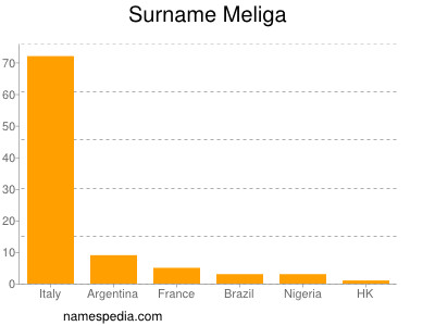 Surname Meliga