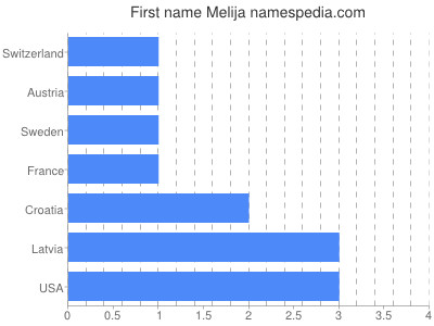 Given name Melija