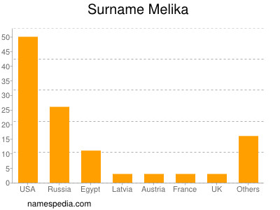 Surname Melika