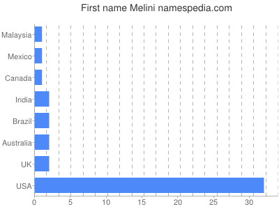 Given name Melini