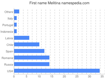 Given name Melitina