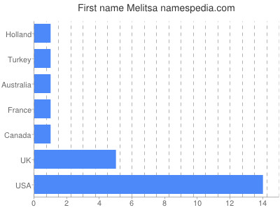 Given name Melitsa