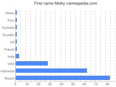 Given name Melky