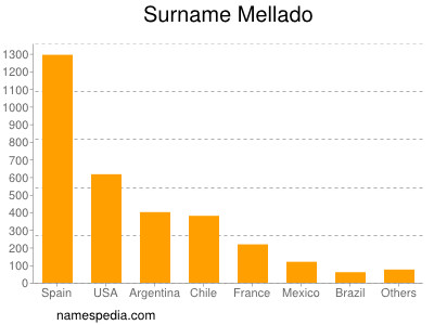 Surname Mellado