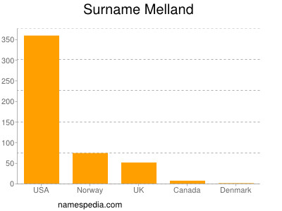 Surname Melland