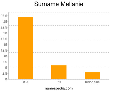 Surname Mellanie