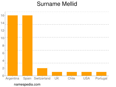 Surname Mellid