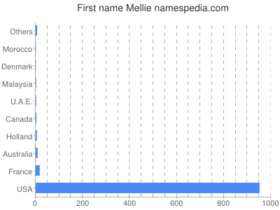 Given name Mellie
