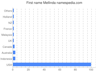 Given name Mellinda