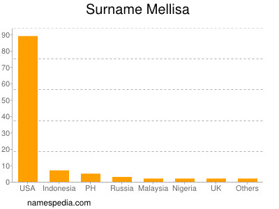 Surname Mellisa