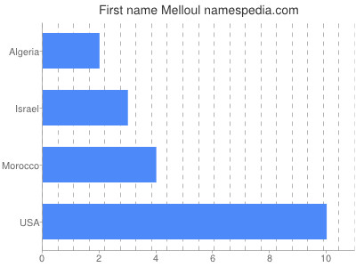 Given name Melloul
