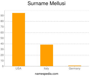 Surname Mellusi