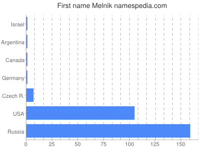 Given name Melnik