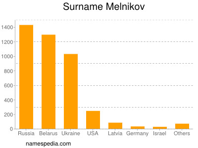 Surname Melnikov