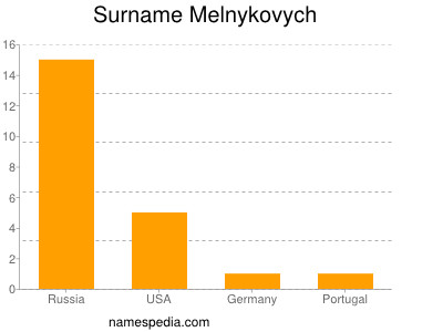 Surname Melnykovych