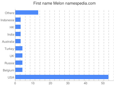 Given name Melon