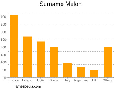 Surname Melon
