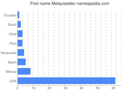 Given name Melquisedec