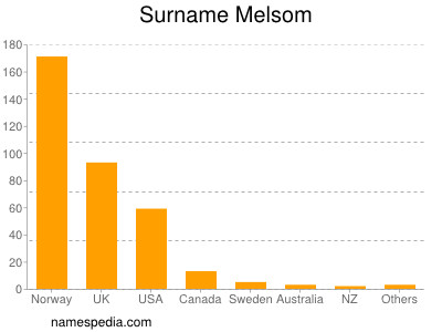 Surname Melsom
