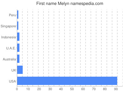 Given name Melyn