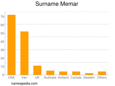 Surname Memar