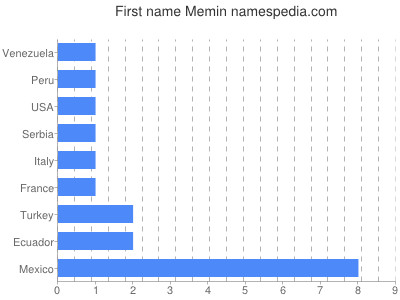 Given name Memin