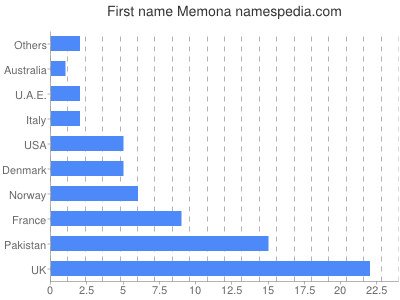 Given name Memona