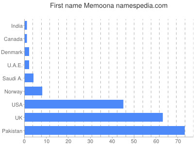 Given name Memoona
