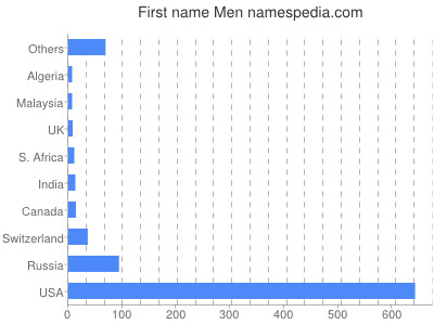 Given name Men