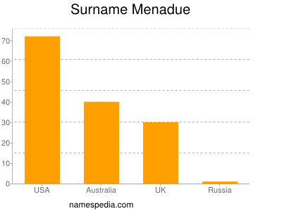 Surname Menadue