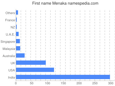 Given name Menaka