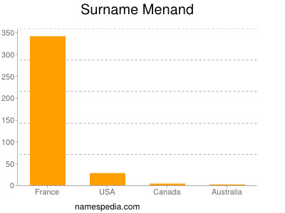 Surname Menand