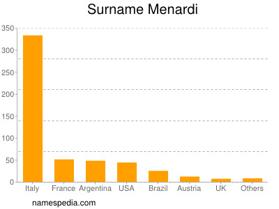 Surname Menardi