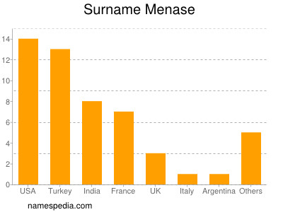 Surname Menase