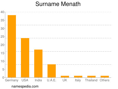 Surname Menath