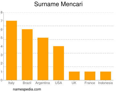Surname Mencari