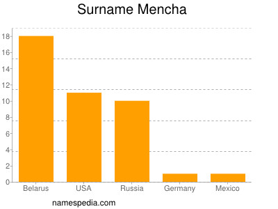 Surname Mencha