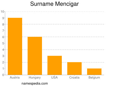 Surname Mencigar