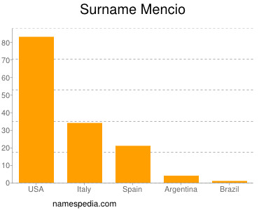 Surname Mencio