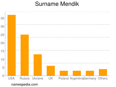 Surname Mendik