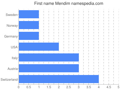 Given name Mendim